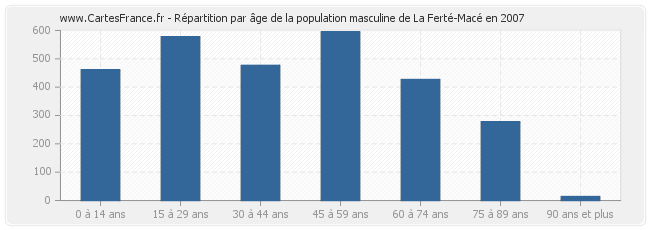 Répartition par âge de la population masculine de La Ferté-Macé en 2007